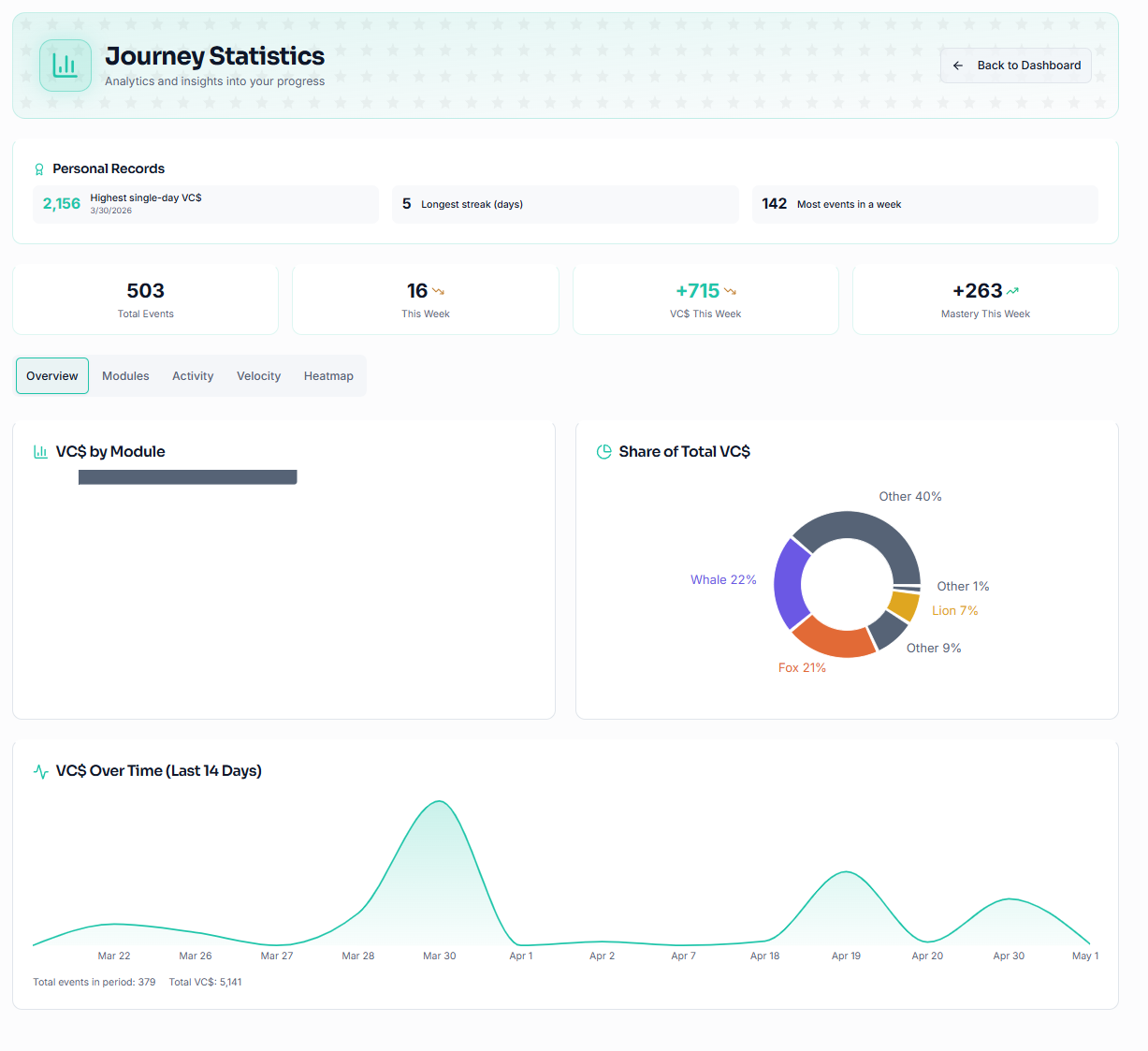 Module progress tracker for PE Super Simulator showing Lion, Owl, Fox, Elephant, Whale, Bee, Monkey, Brain, Digicorn, Forge, and Horse with completion percentages