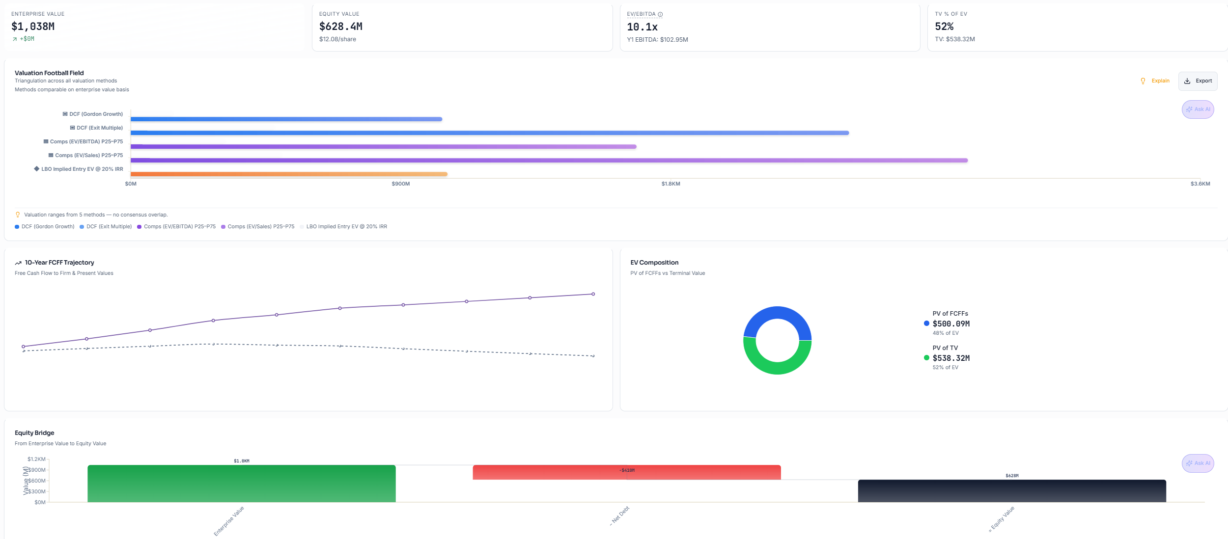 PE Super Simulator The Owl valuation dashboard with enterprise value, equity value, EV/EBITDA, valuation football field across 5 methods, FCFF trajectory, EV composition, and equity bridge
